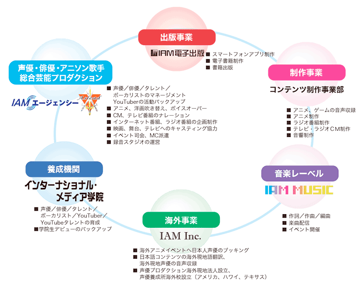 日本の声優プロダクション・IAMグループの全体図